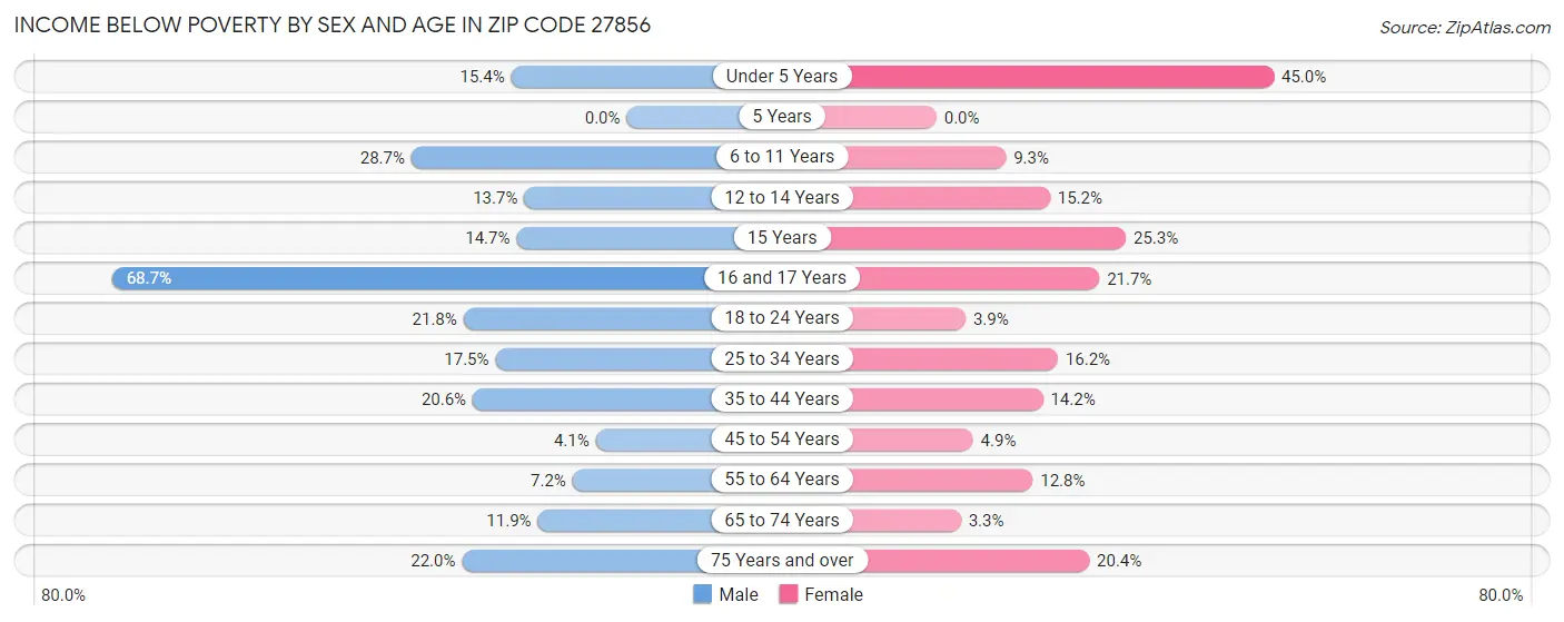 Income Below Poverty by Sex and Age in Zip Code 27856