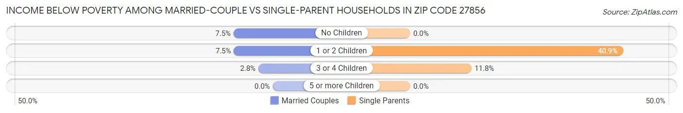 Income Below Poverty Among Married-Couple vs Single-Parent Households in Zip Code 27856
