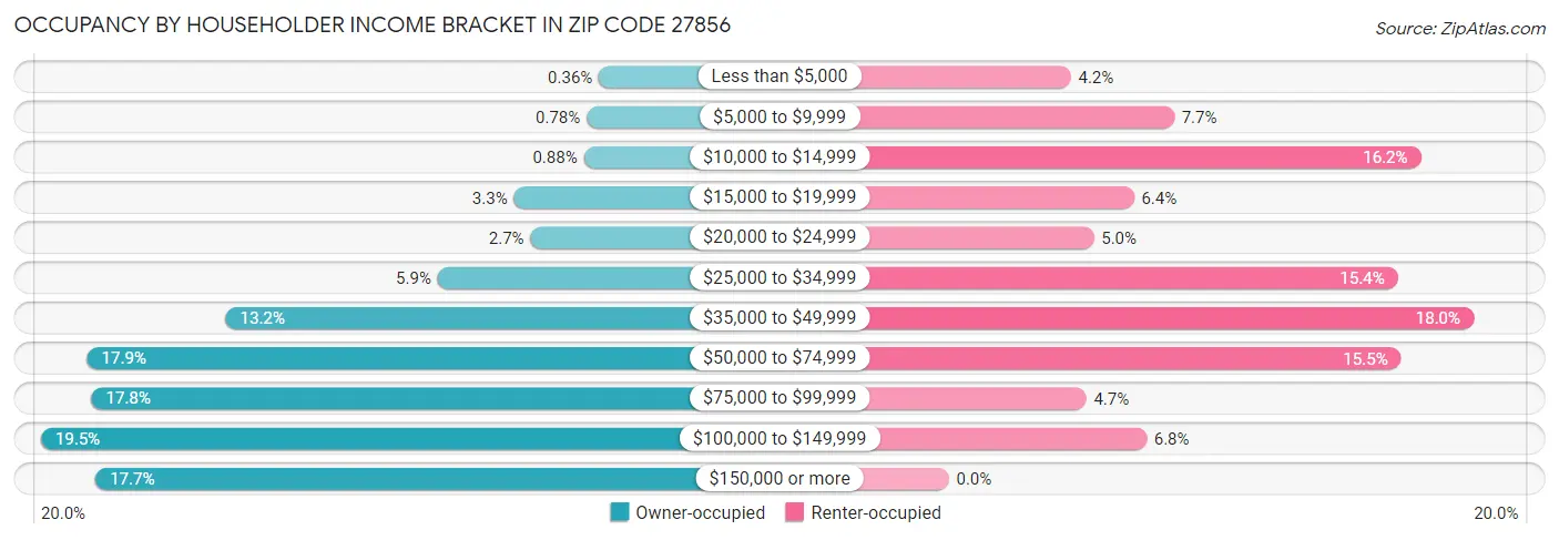 Occupancy by Householder Income Bracket in Zip Code 27856