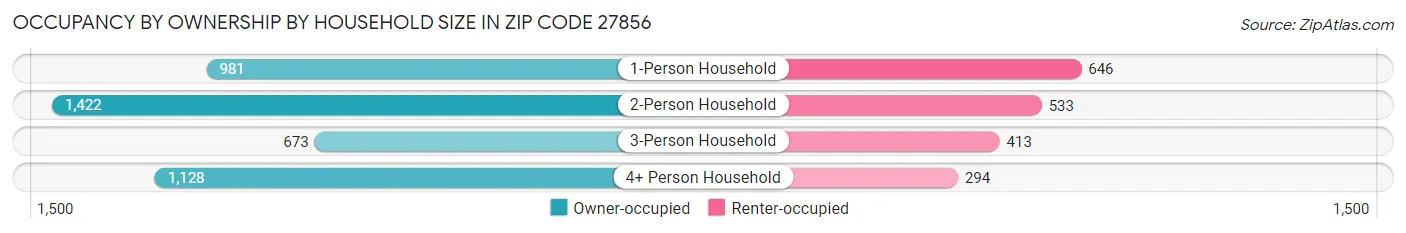 Occupancy by Ownership by Household Size in Zip Code 27856