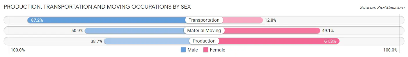 Production, Transportation and Moving Occupations by Sex in Zip Code 27856