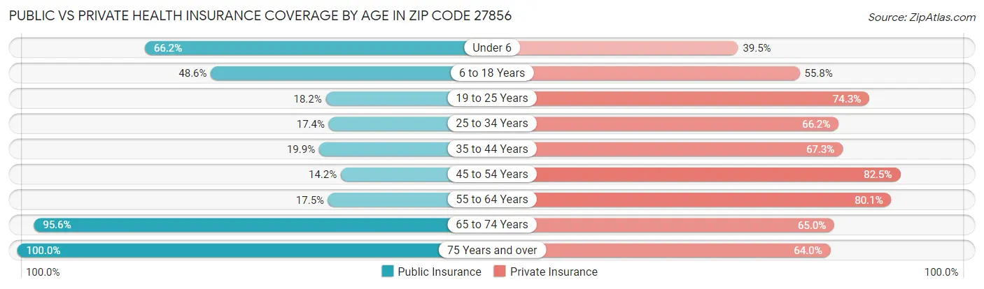 Public vs Private Health Insurance Coverage by Age in Zip Code 27856
