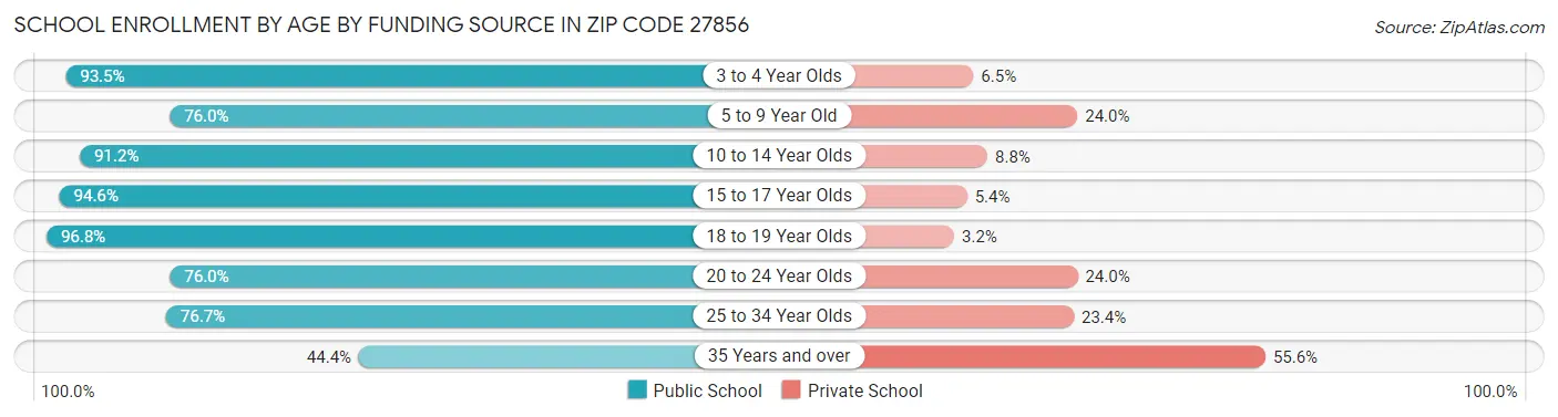 School Enrollment by Age by Funding Source in Zip Code 27856