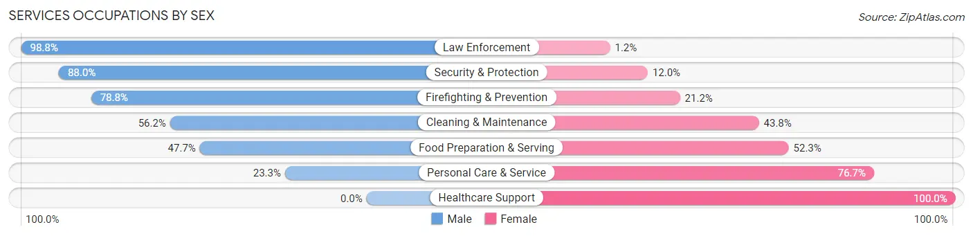 Services Occupations by Sex in Zip Code 27856
