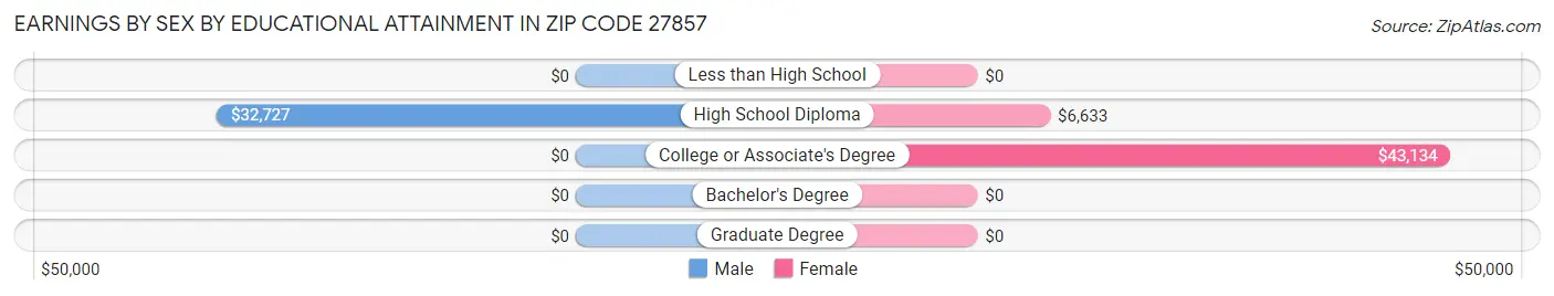 Earnings by Sex by Educational Attainment in Zip Code 27857
