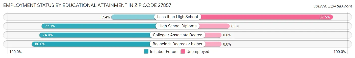 Employment Status by Educational Attainment in Zip Code 27857