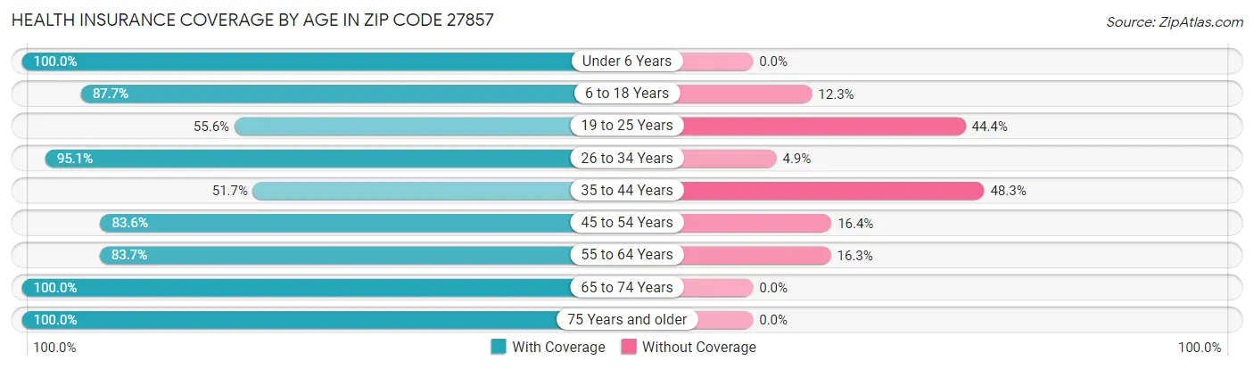Health Insurance Coverage by Age in Zip Code 27857