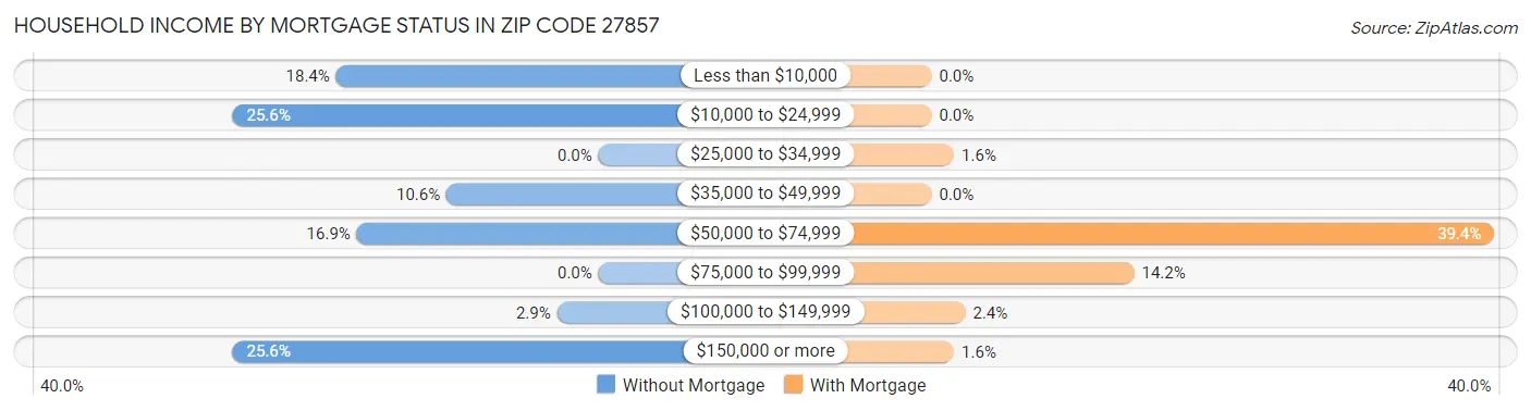 Household Income by Mortgage Status in Zip Code 27857