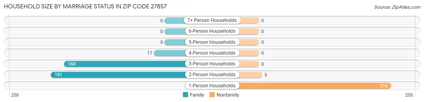 Household Size by Marriage Status in Zip Code 27857
