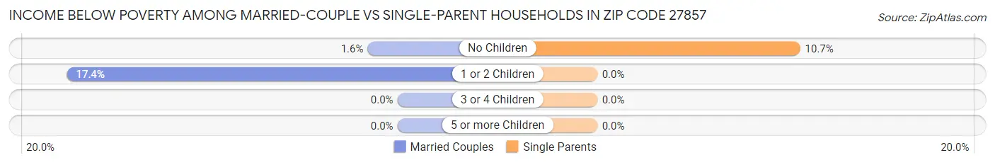 Income Below Poverty Among Married-Couple vs Single-Parent Households in Zip Code 27857