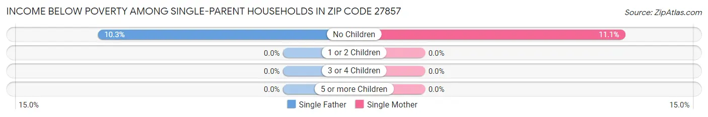 Income Below Poverty Among Single-Parent Households in Zip Code 27857