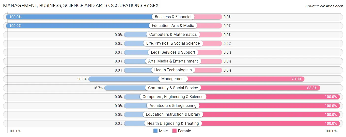Management, Business, Science and Arts Occupations by Sex in Zip Code 27857