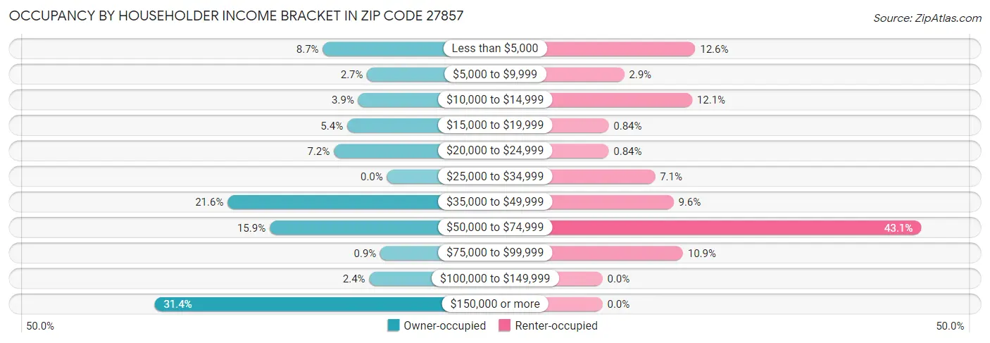 Occupancy by Householder Income Bracket in Zip Code 27857