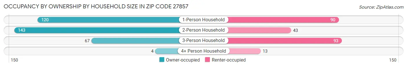 Occupancy by Ownership by Household Size in Zip Code 27857