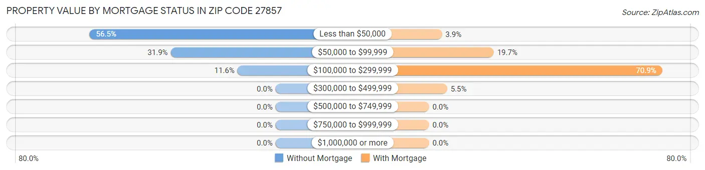 Property Value by Mortgage Status in Zip Code 27857