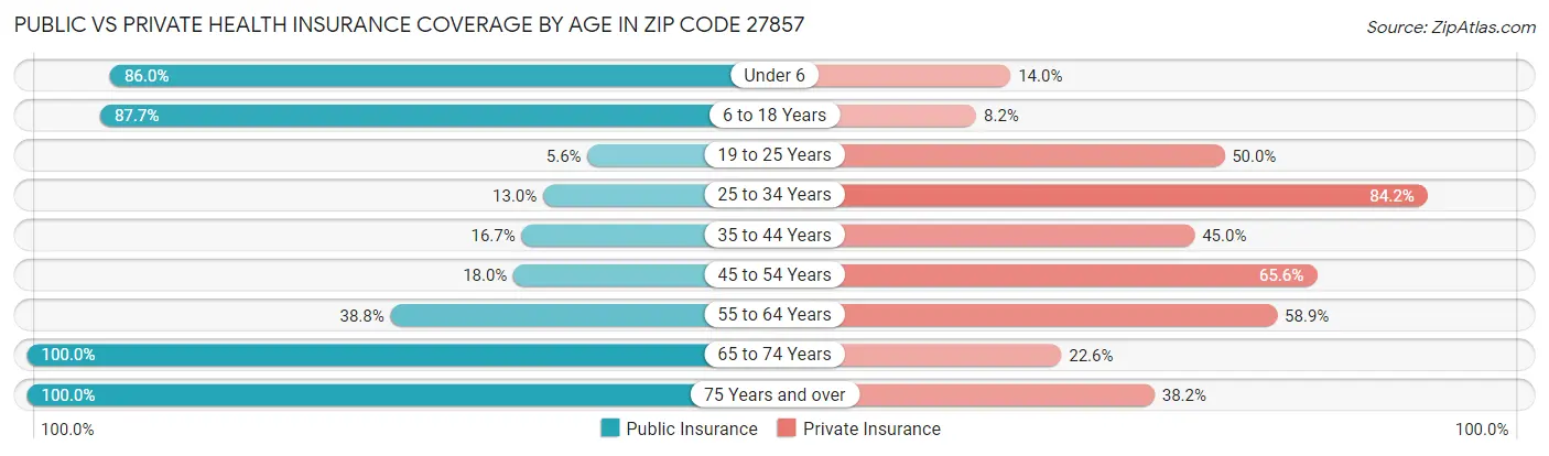Public vs Private Health Insurance Coverage by Age in Zip Code 27857