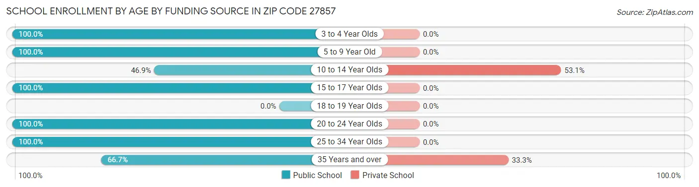 School Enrollment by Age by Funding Source in Zip Code 27857
