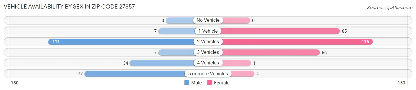 Vehicle Availability by Sex in Zip Code 27857