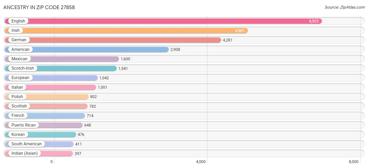 Ancestry in Zip Code 27858