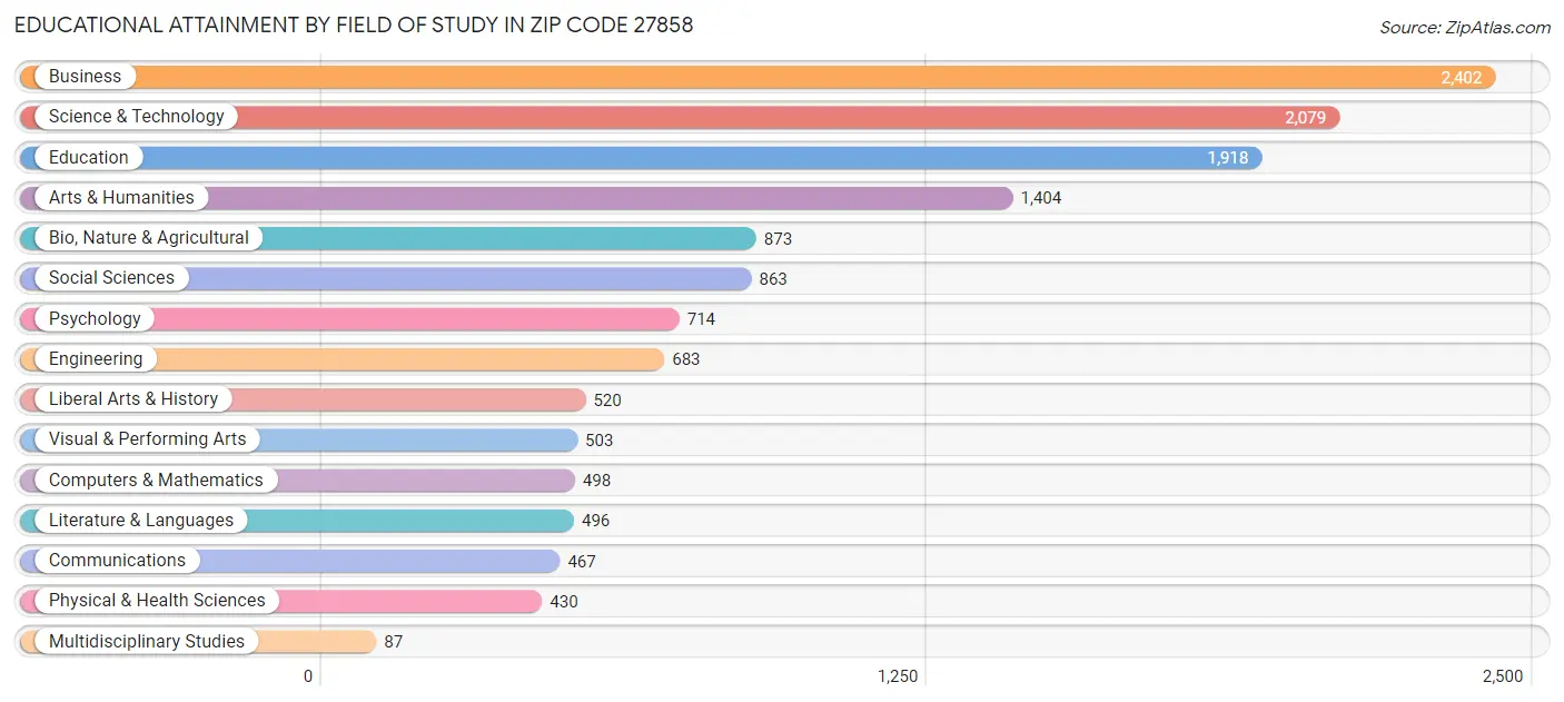 Educational Attainment by Field of Study in Zip Code 27858