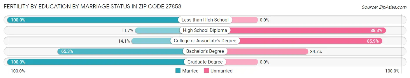 Female Fertility by Education by Marriage Status in Zip Code 27858