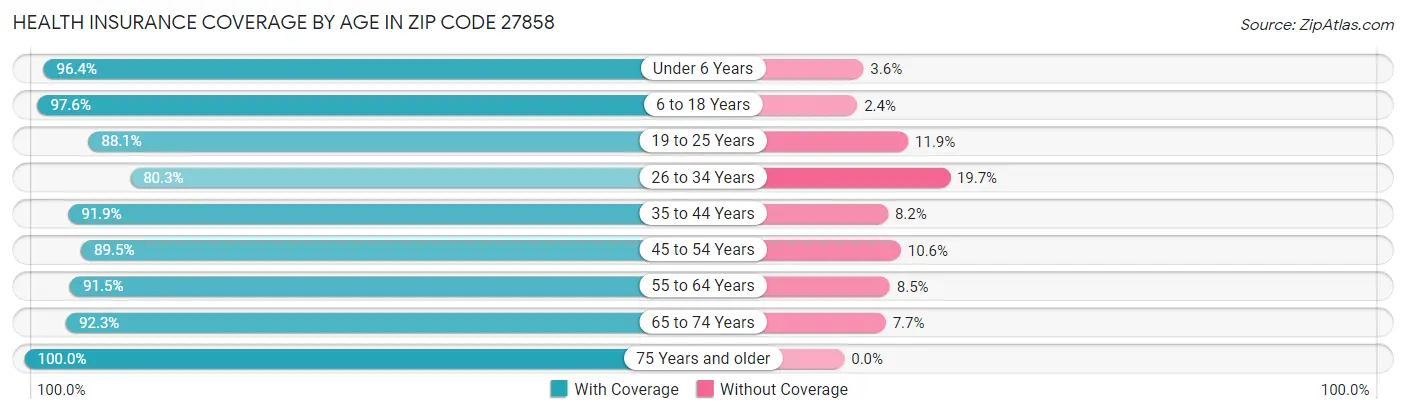 Health Insurance Coverage by Age in Zip Code 27858