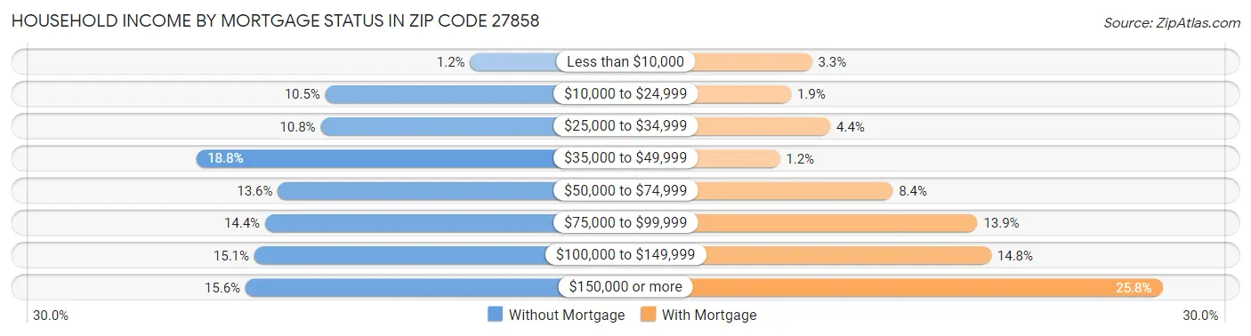 Household Income by Mortgage Status in Zip Code 27858