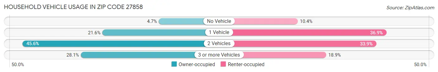 Household Vehicle Usage in Zip Code 27858