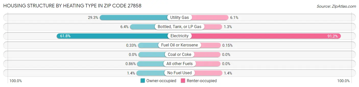 Housing Structure by Heating Type in Zip Code 27858