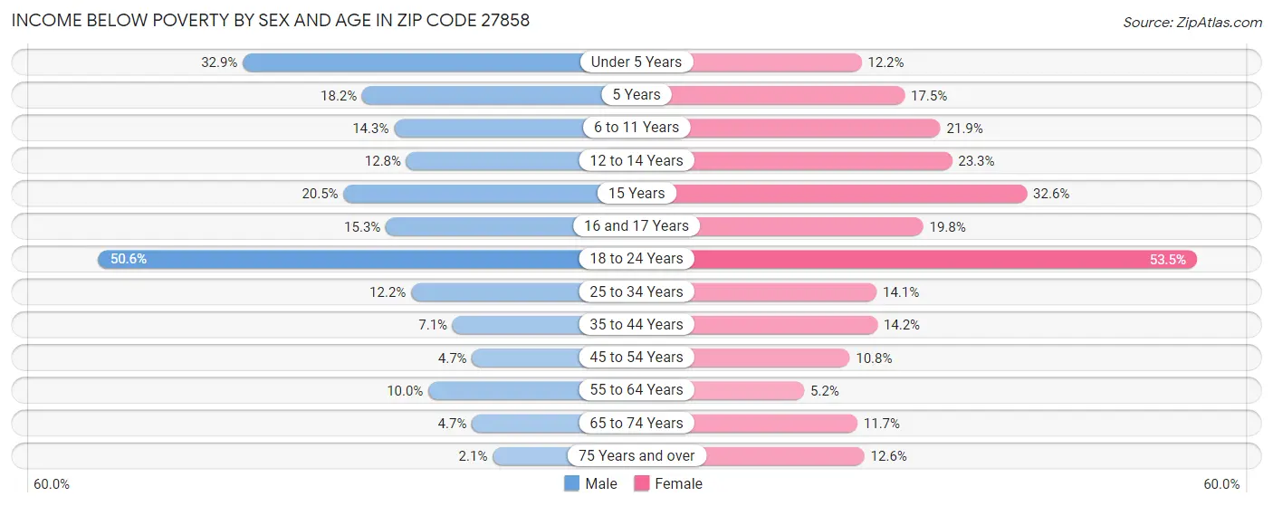 Income Below Poverty by Sex and Age in Zip Code 27858