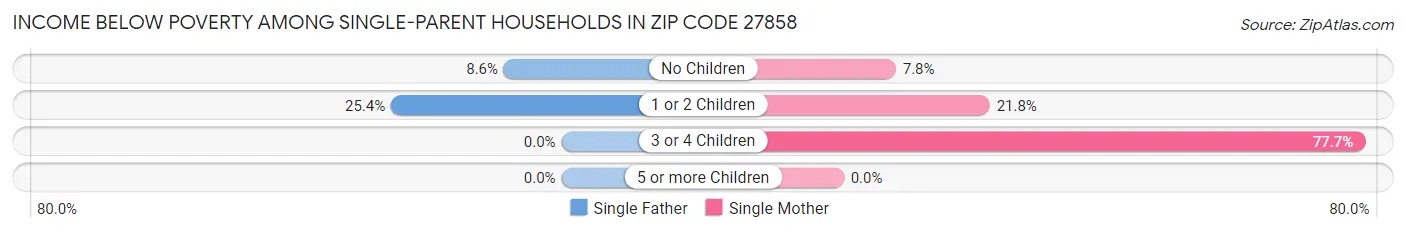 Income Below Poverty Among Single-Parent Households in Zip Code 27858