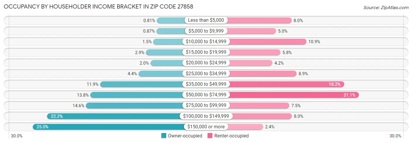 Occupancy by Householder Income Bracket in Zip Code 27858