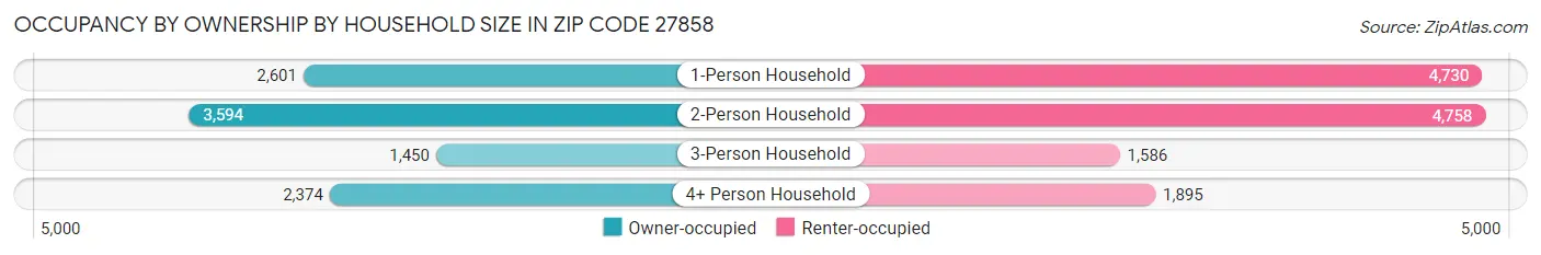 Occupancy by Ownership by Household Size in Zip Code 27858