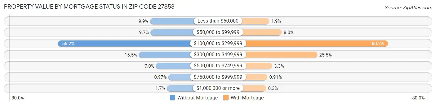 Property Value by Mortgage Status in Zip Code 27858