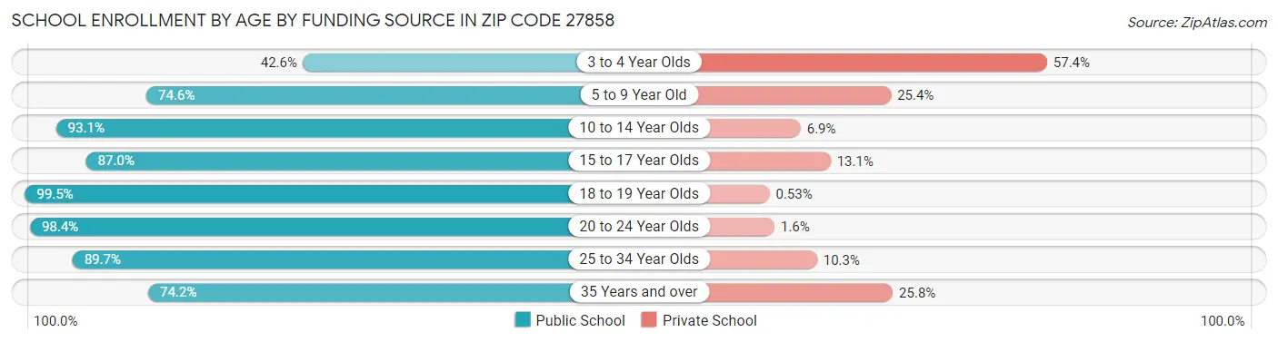 School Enrollment by Age by Funding Source in Zip Code 27858