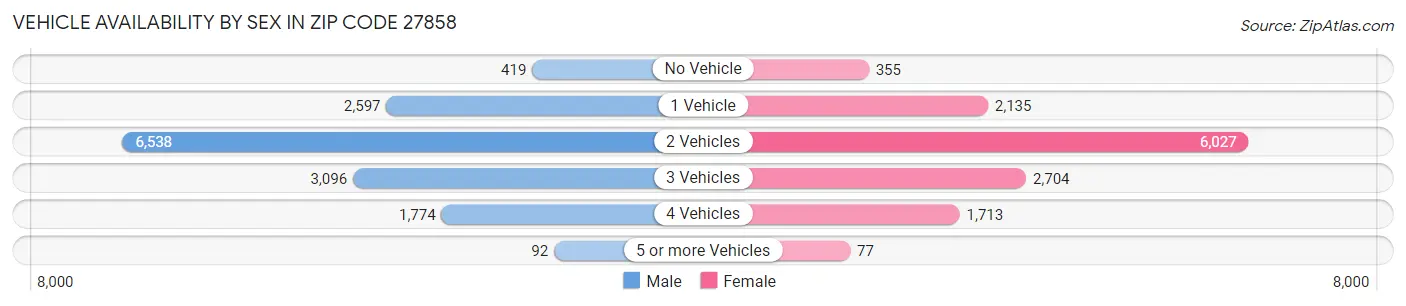 Vehicle Availability by Sex in Zip Code 27858
