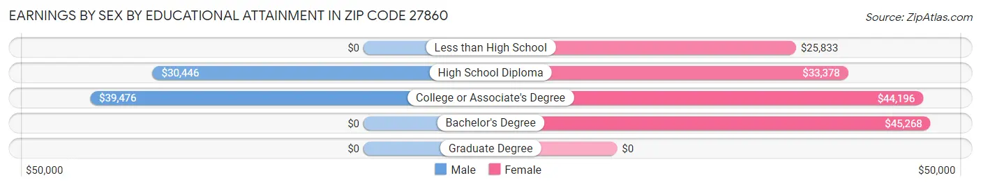 Earnings by Sex by Educational Attainment in Zip Code 27860