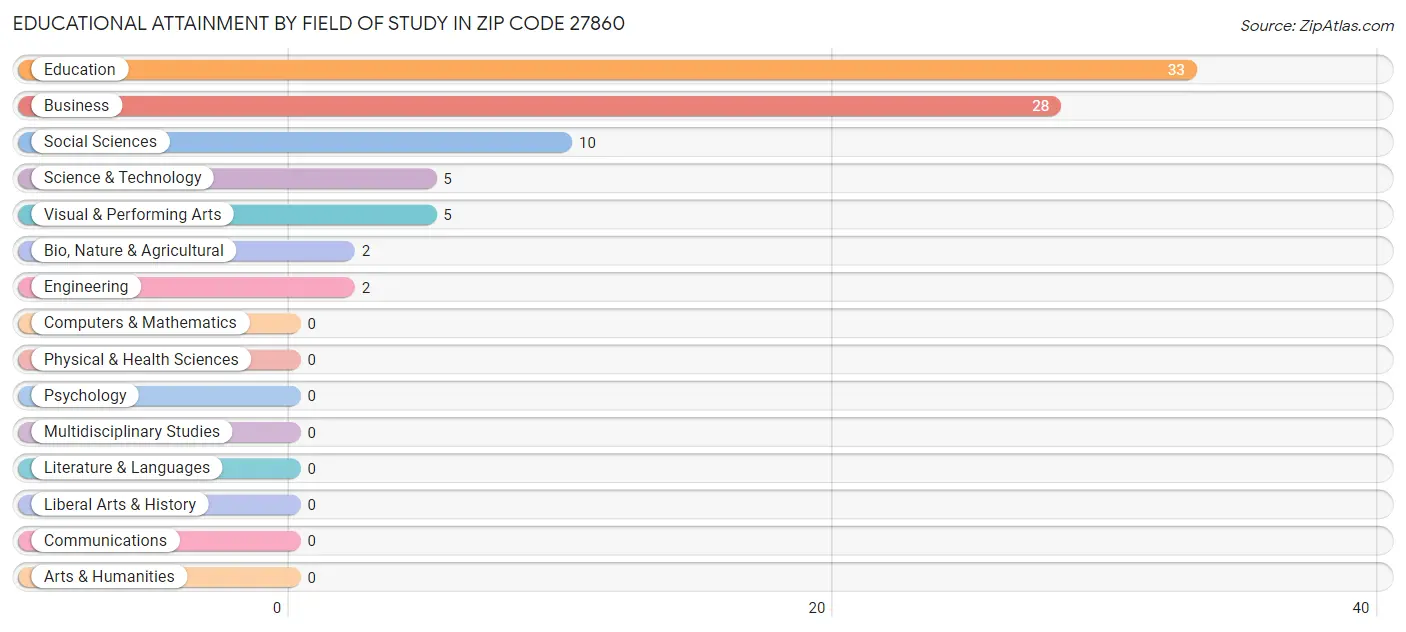 Educational Attainment by Field of Study in Zip Code 27860