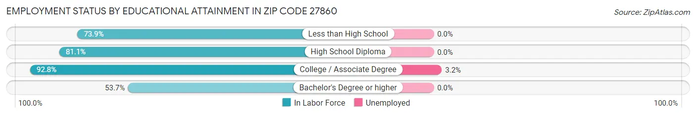 Employment Status by Educational Attainment in Zip Code 27860