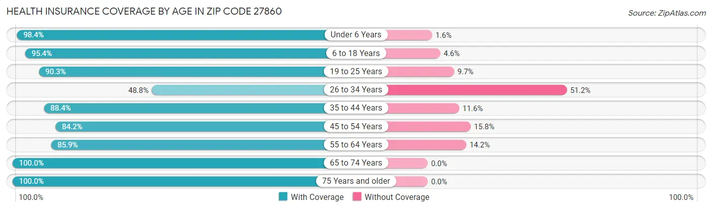 Health Insurance Coverage by Age in Zip Code 27860