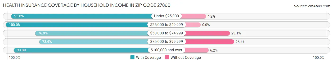 Health Insurance Coverage by Household Income in Zip Code 27860
