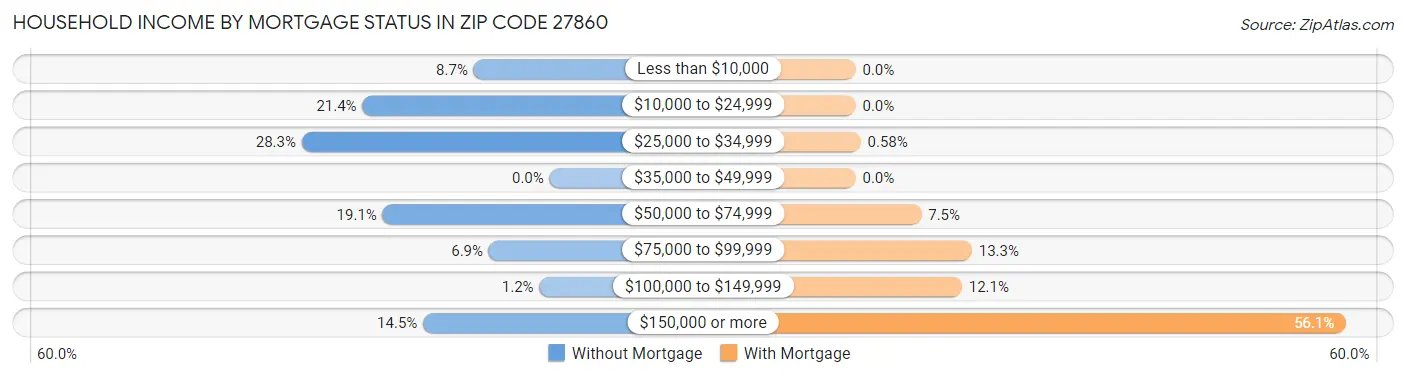Household Income by Mortgage Status in Zip Code 27860