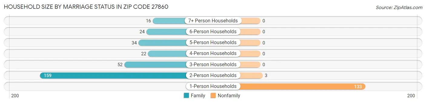 Household Size by Marriage Status in Zip Code 27860