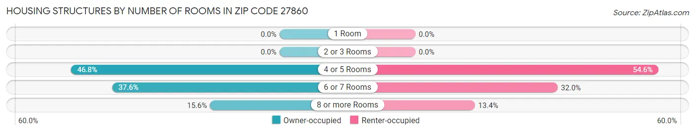 Housing Structures by Number of Rooms in Zip Code 27860