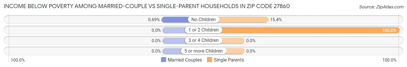 Income Below Poverty Among Married-Couple vs Single-Parent Households in Zip Code 27860