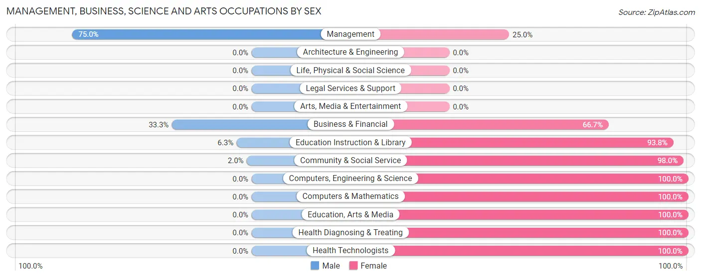 Management, Business, Science and Arts Occupations by Sex in Zip Code 27860