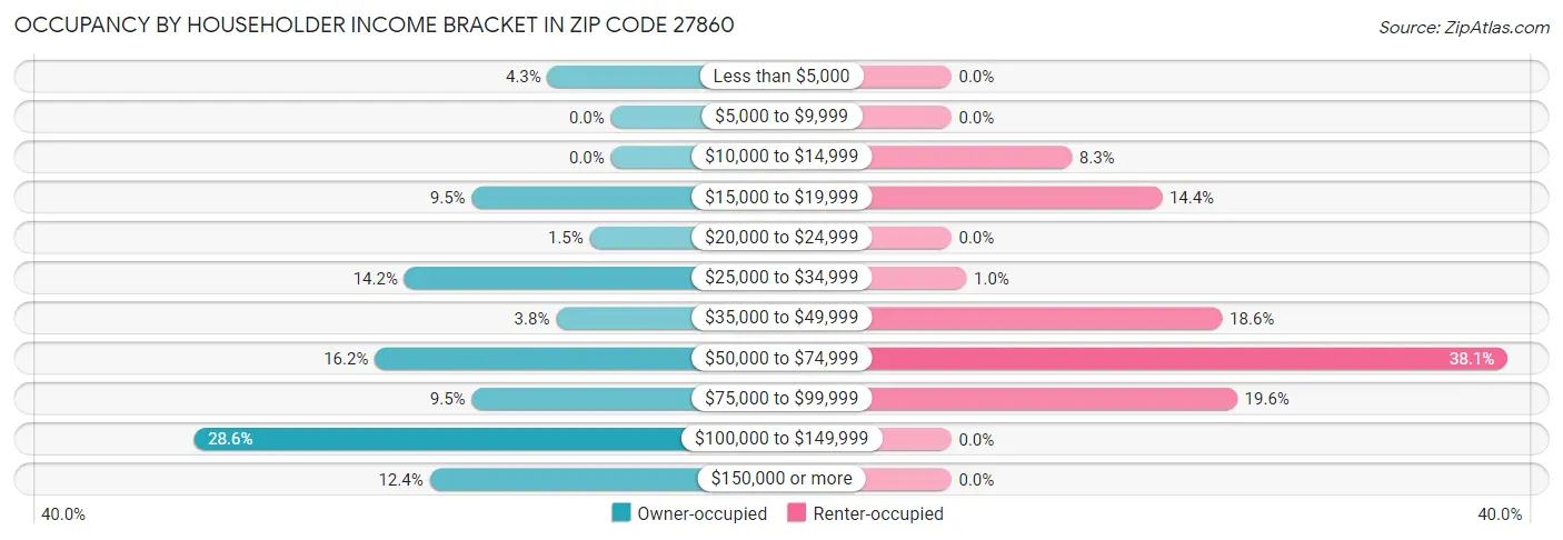 Occupancy by Householder Income Bracket in Zip Code 27860