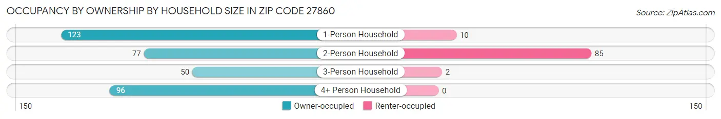 Occupancy by Ownership by Household Size in Zip Code 27860