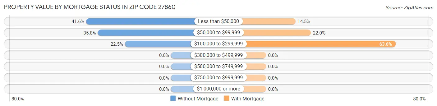 Property Value by Mortgage Status in Zip Code 27860