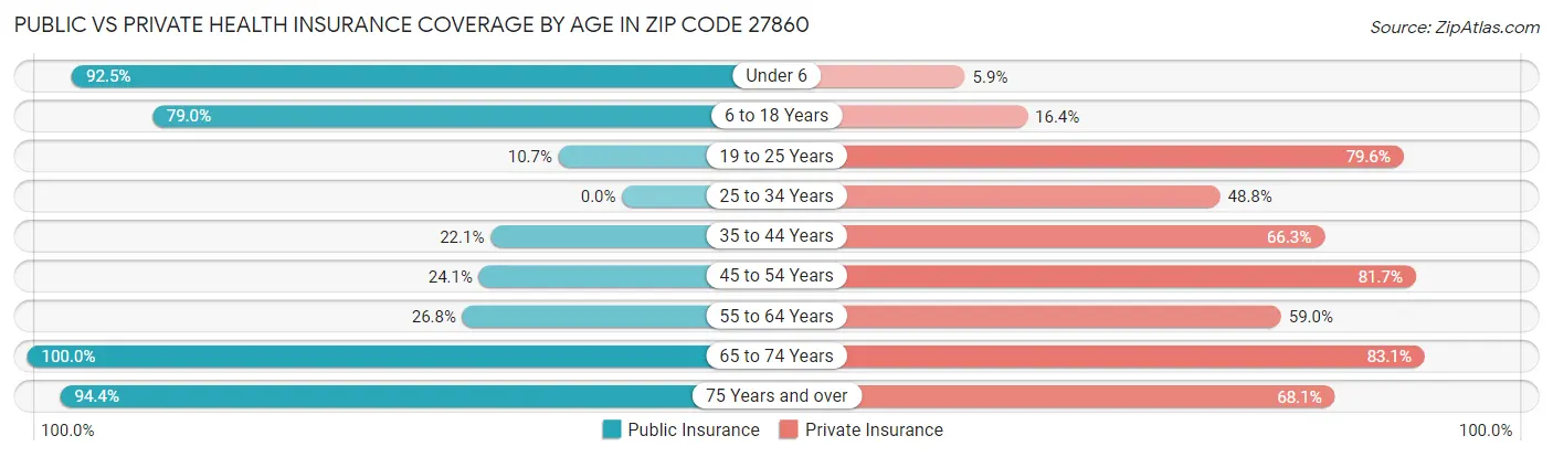 Public vs Private Health Insurance Coverage by Age in Zip Code 27860